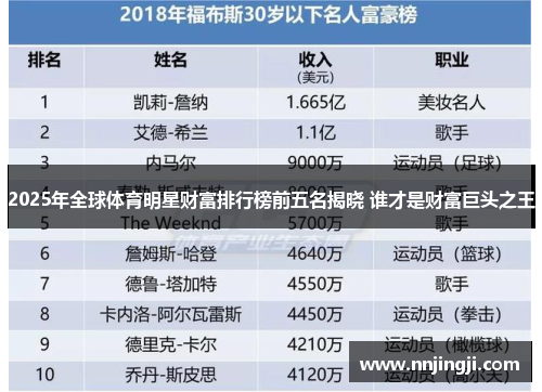 2025年全球体育明星财富排行榜前五名揭晓 谁才是财富巨头之王